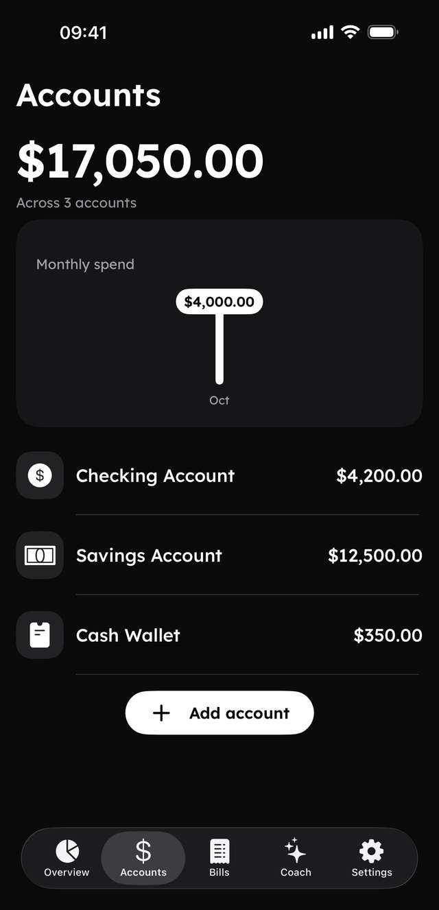 Fainto's Accounts screen: $17,050.00 across 3 accounts, a monthly spend bar chart showing $4,000.00 for October, and a list of Checking Account $4,200.00, Savings Account $12,500.00 and Cash Wallet $350.00.