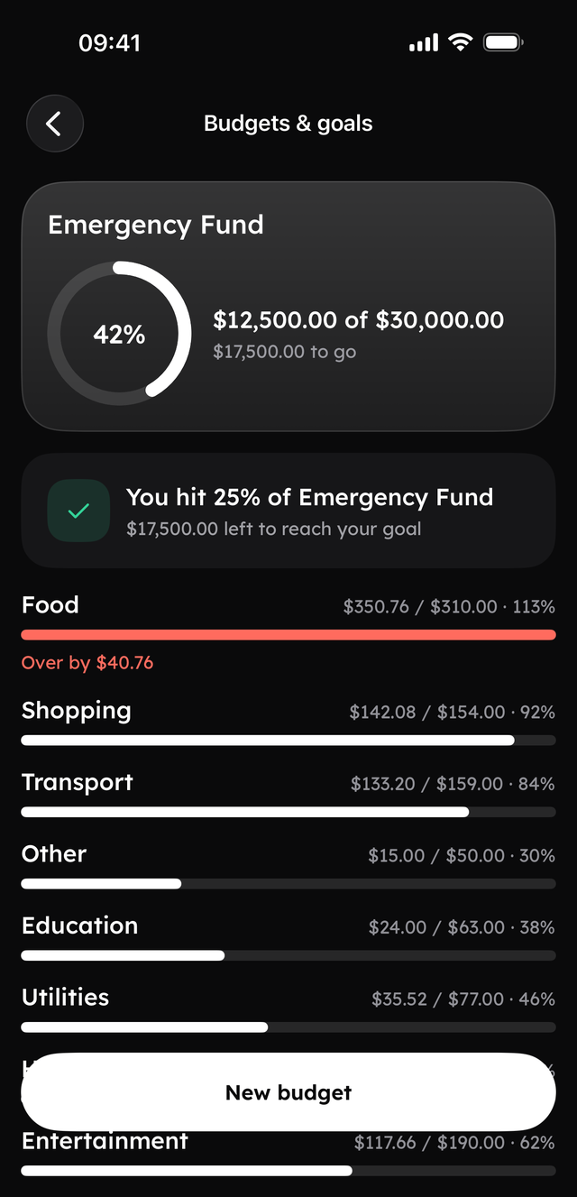 Fainto's Budgets & goals screen: an Emergency Fund ring at 42%, $12,500.00 of $30,000.00 with $17,500.00 to go, and category budgets — Food $350.76 of $310.00 marked over by $40.76, Shopping $142.08 of $154.00, Transport $133.20 of $159.00, Other $15.00 of $50.00, Education $24.00 of $63.00 and Utilities $35.52 of $77.00.