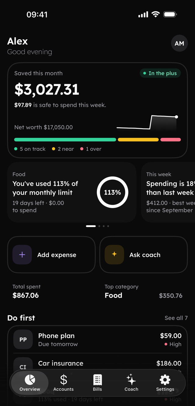 Fainto's Overview screen: $3,027.31 saved this month with $97.89 safe to spend this week, net worth $17,050.00 with a sparkline, 5 budgets on track, 2 near and 1 over, a Food insight at 113% of its monthly limit, Add expense and Ask coach tiles, total spent $867.06, top category Food $350.76, and a Do first list starting with Phone plan $59.00 due tomorrow.