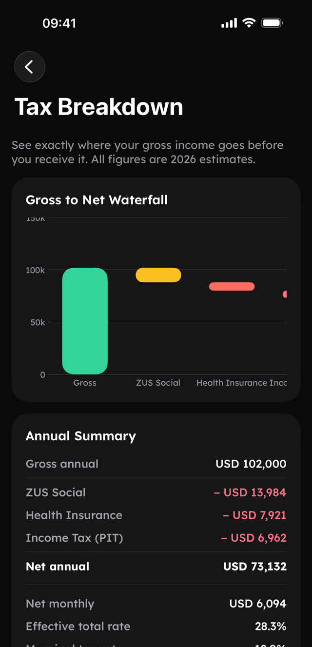 Fainto's Tax Breakdown screen: a gross-to-net waterfall and an annual summary for USD 102,000 gross — ZUS social USD 13,984, health insurance USD 7,921 and income tax USD 6,962 — leaving USD 73,132 net a year, USD 6,094 a month and a 28.3% effective rate; all figures 2026 estimates.