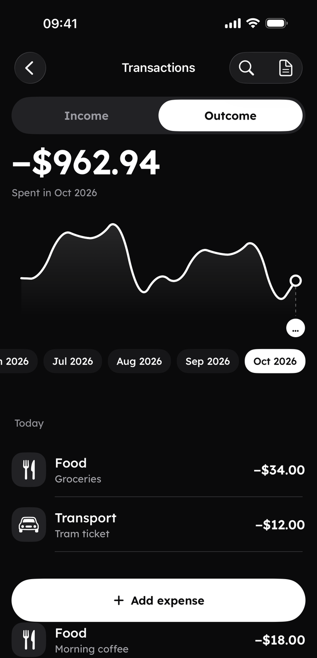 Fainto's Transactions screen: Outcome tab selected, −$962.94 spent in October 2026 with a spending trend chart and month chips from July to October, and today's list — Food, Groceries −$34.00; Transport, Tram ticket −$12.00; Food, Morning coffee −$18.00 — above an Add expense button.